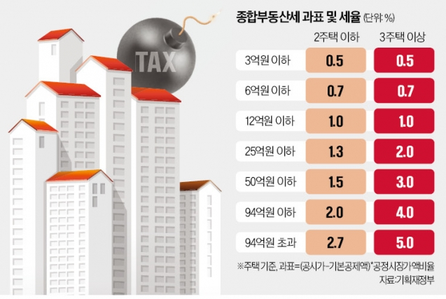 종합부동산세 부과기준 및 계산법 상세 설명 개정 세법 반영 납세자 필수 지식