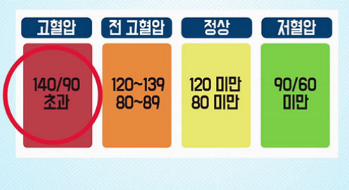 정상 혈압수치와 단계별 합병증 심혈관 건강 체크