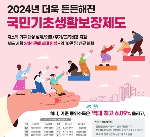 2024년 생계급여 신청자격 5가지 지급금액 지급일 정보 기초생활수급자 안내