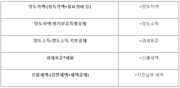 양도소득세 계산 단계별 산식 안내