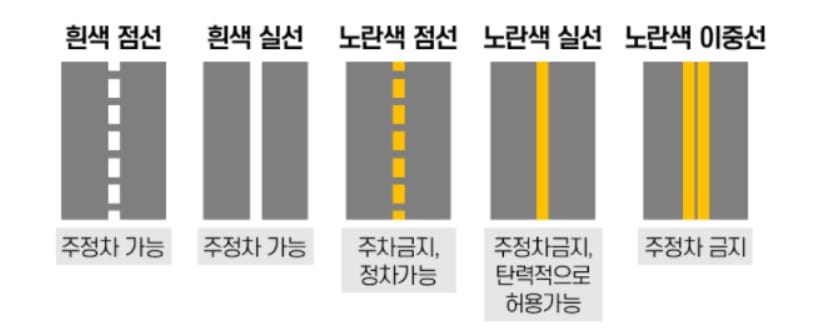 도로에 그려진 주정차 구분선