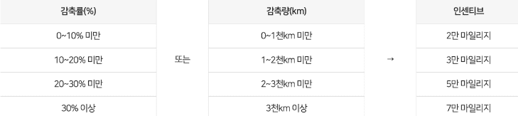 마일리지 적립 기준 상세 안내
