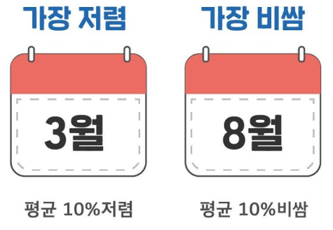 월별 항공권 가격 차이 비교