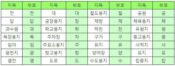 토지의 지목이 표시된 부분