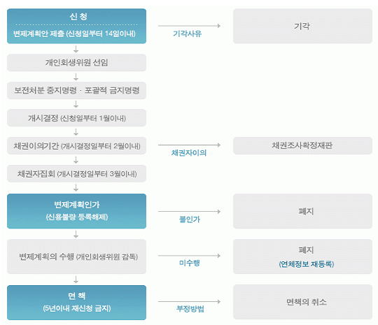 개인회생 신청부터 면책까지의 절차 흐름