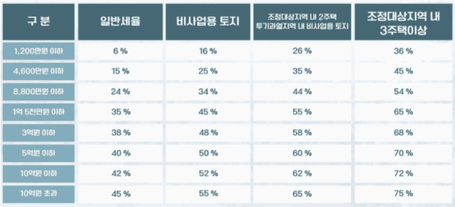 양도소득세 과세표준 구간별 세율표