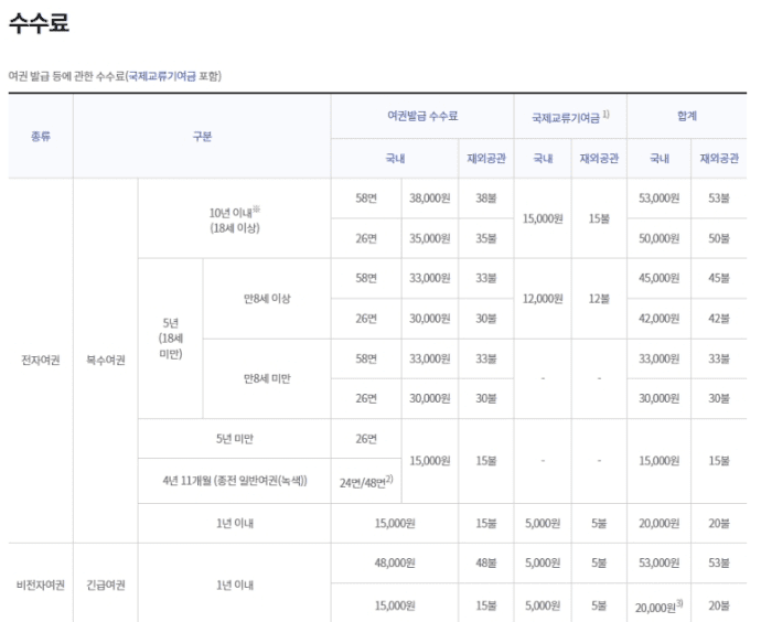 여권 종류별 발급 수수료 안내표